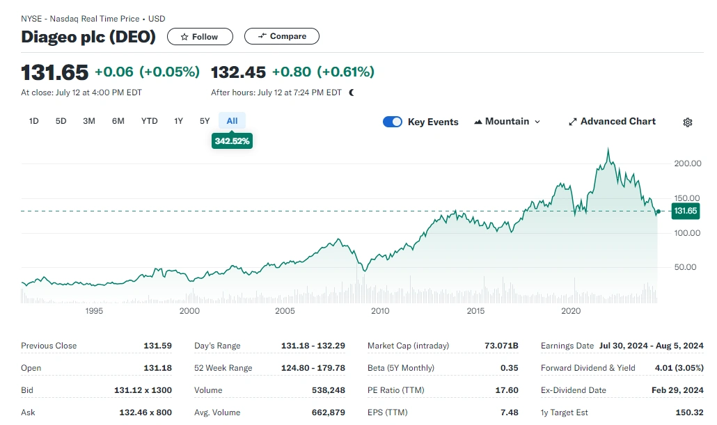 diageo - invertir en acciones de whisky